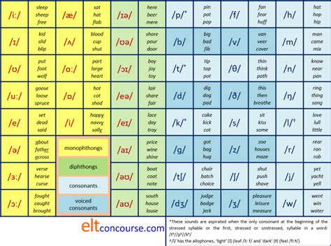 ELT Concourse: learn phonemic transcription.